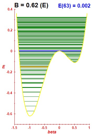 Energy levels B=0.62 (basis E)