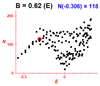 PCN B=0.62 (basis E)