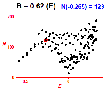 PCN B=0.62 (basis E)
