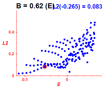 Peres lattice L^2, B=0.62 (basis E)