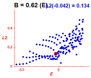 Peres lattice L^2, B=0.62 (basis E)