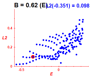 Peres lattice L^2, B=0.62 (basis E)