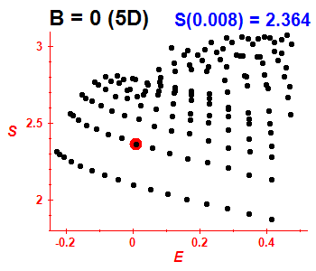 Entropy B=0 (basis 5D)