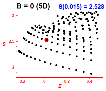 Entropy B=0 (basis 5D)