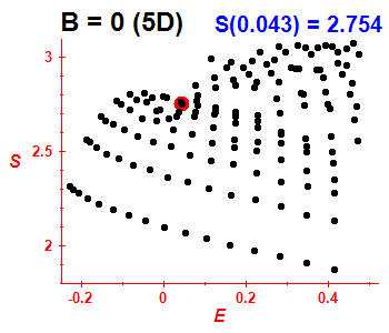 Entropy B=0 (basis 5D)