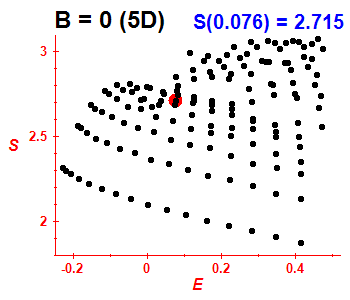 Entropy B=0 (basis 5D)