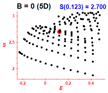 Entropy B=0 (basis 5D)