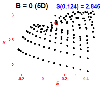 Entropy B=0 (basis 5D)