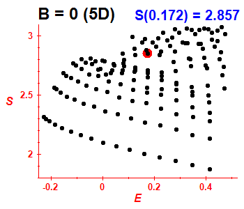 Entropy B=0 (basis 5D)