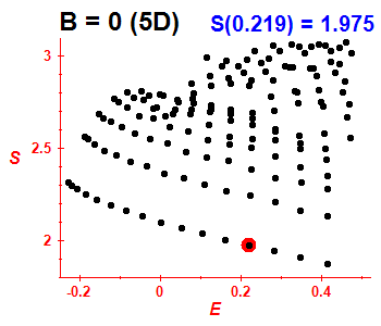 Entropy B=0 (basis 5D)