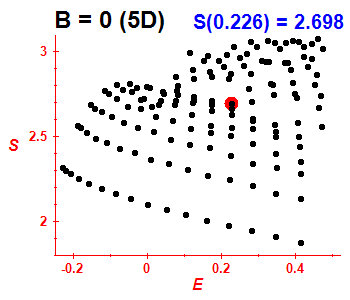 Entropy B=0 (basis 5D)