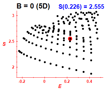 Entropy B=0 (basis 5D)
