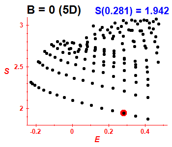 Entropy B=0 (basis 5D)