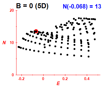 PCN B=0 (basis 5D)