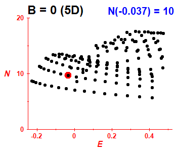 PCN B=0 (basis 5D)