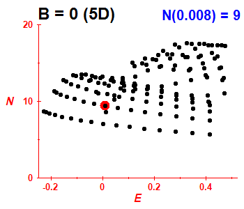 PCN B=0 (basis 5D)