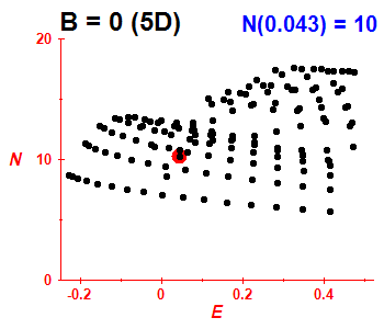 PCN B=0 (basis 5D)