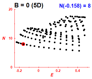 PCN B=0 (basis 5D)