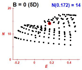 PCN B=0 (basis 5D)