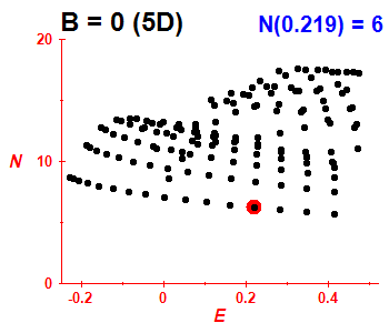 PCN B=0 (basis 5D)