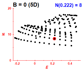 PCN B=0 (basis 5D)