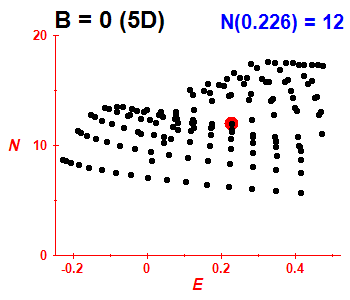 PCN B=0 (basis 5D)