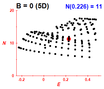 PCN B=0 (basis 5D)