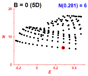 PCN B=0 (basis 5D)