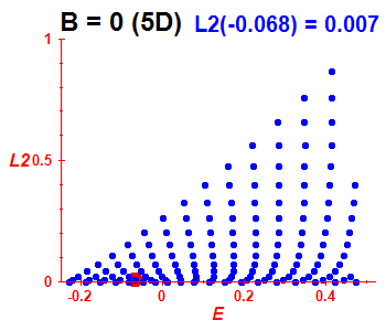 Peres lattice L^2, B=0 (basis 5D)