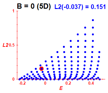 Peres lattice L^2, B=0 (basis 5D)