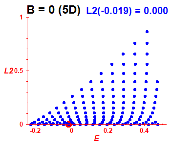 Peresova mka L^2, B=0 (bze 5D)