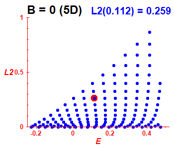 Peres lattice L^2, B=0 (basis 5D)