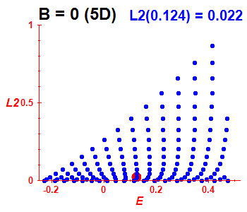 Peres lattice L^2, B=0 (basis 5D)