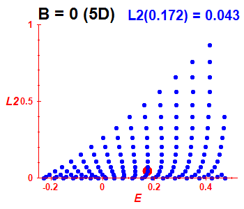 Peres lattice L^2, B=0 (basis 5D)