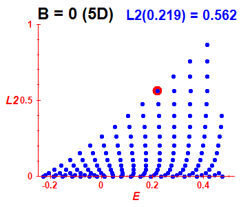 Peres lattice L^2, B=0 (basis 5D)