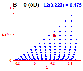 Peres lattice L^2, B=0 (basis 5D)