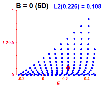 Peres lattice L^2, B=0 (basis 5D)