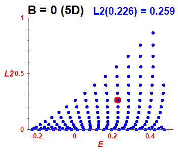 Peres lattice L^2, B=0 (basis 5D)