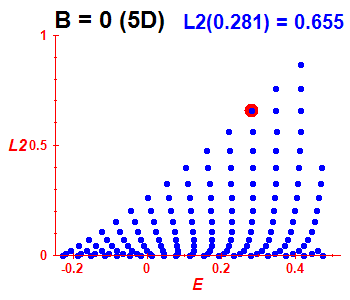 Peres lattice L^2, B=0 (basis 5D)