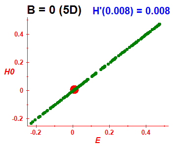 Peres lattice H(H0), B=0 (basis 5D)