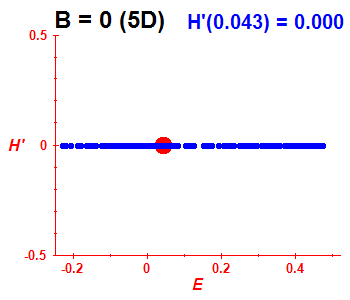 Peres lattice H', B=0 (basis 5D)