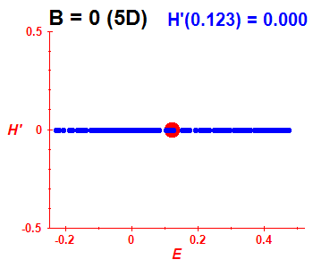 Peres lattice H', B=0 (basis 5D)
