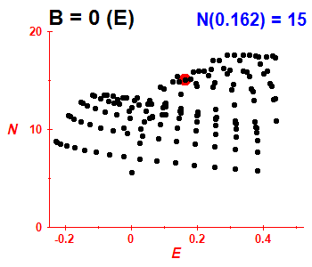PCN B=0 (basis E)