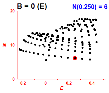 PCN B=0 (basis E)