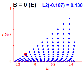 Peres lattice L^2, B=0 (basis E)