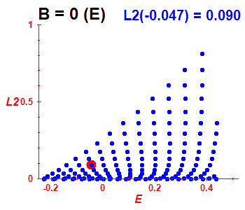 Peres lattice L^2, B=0 (basis E)