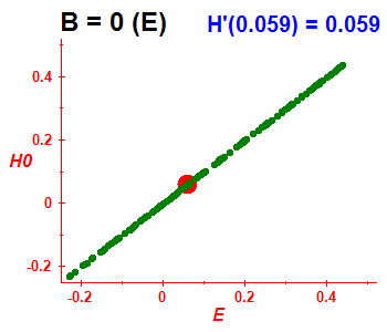 Peres lattice H(H0), B=0 (basis E)