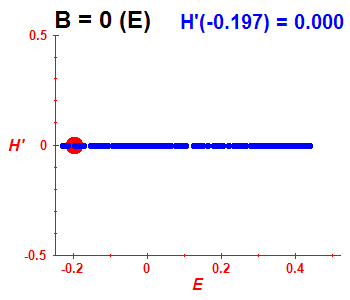Peres lattice H', B=0 (basis E)