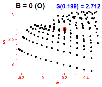 Entropy B=0 (basis O)