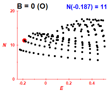 PCN B=0 (basis O)